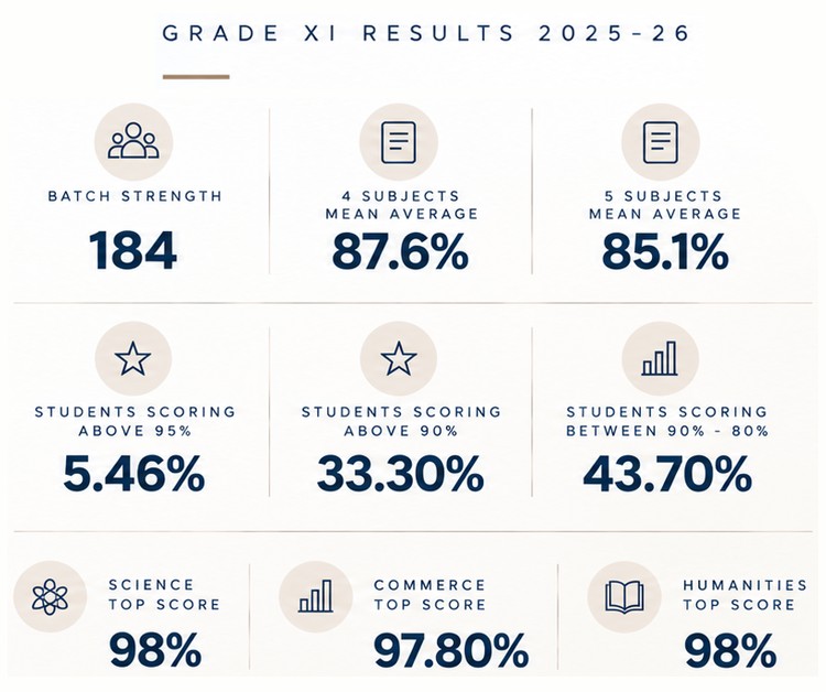 Grade 12 Results 2025-26 - Remarkable Learners. Brighter Tomorrows.